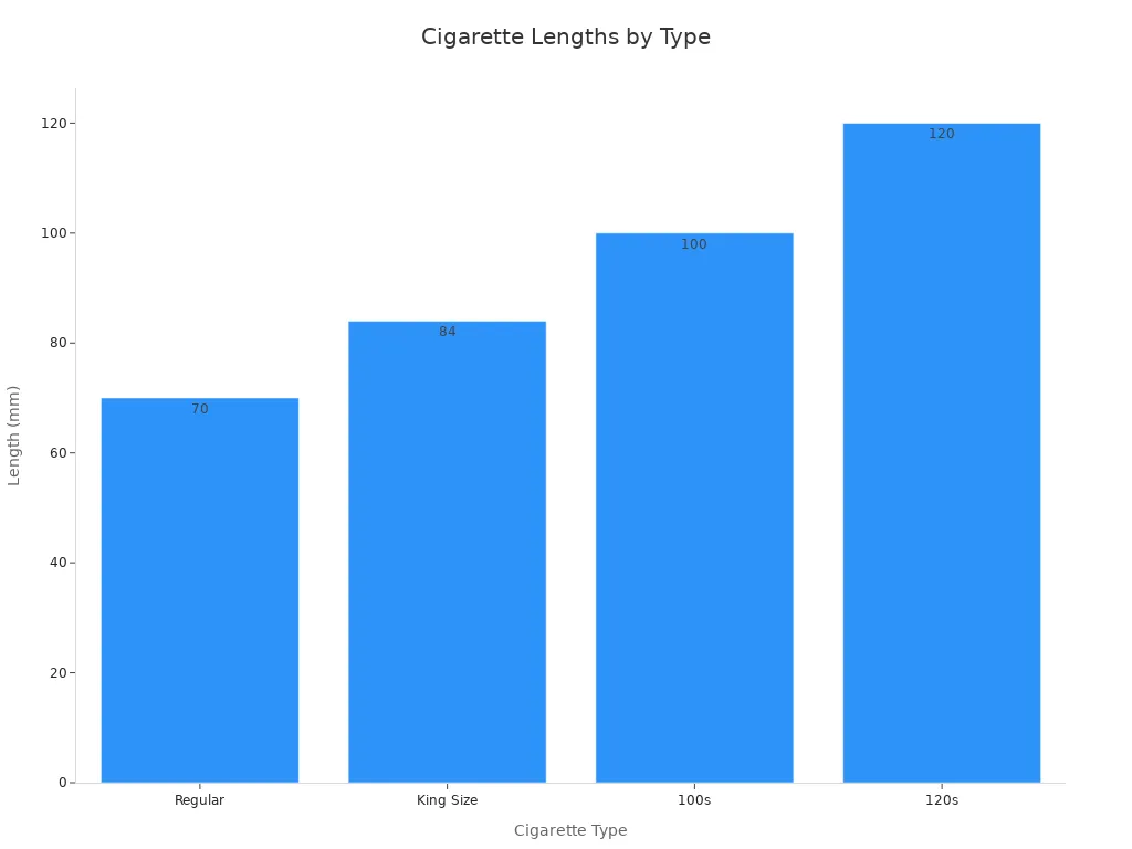 Gr&aacute;fico de barras mostrando comprimentos de cigarros Regular, King Size, 100 e 120 em mil&iacute;metros.