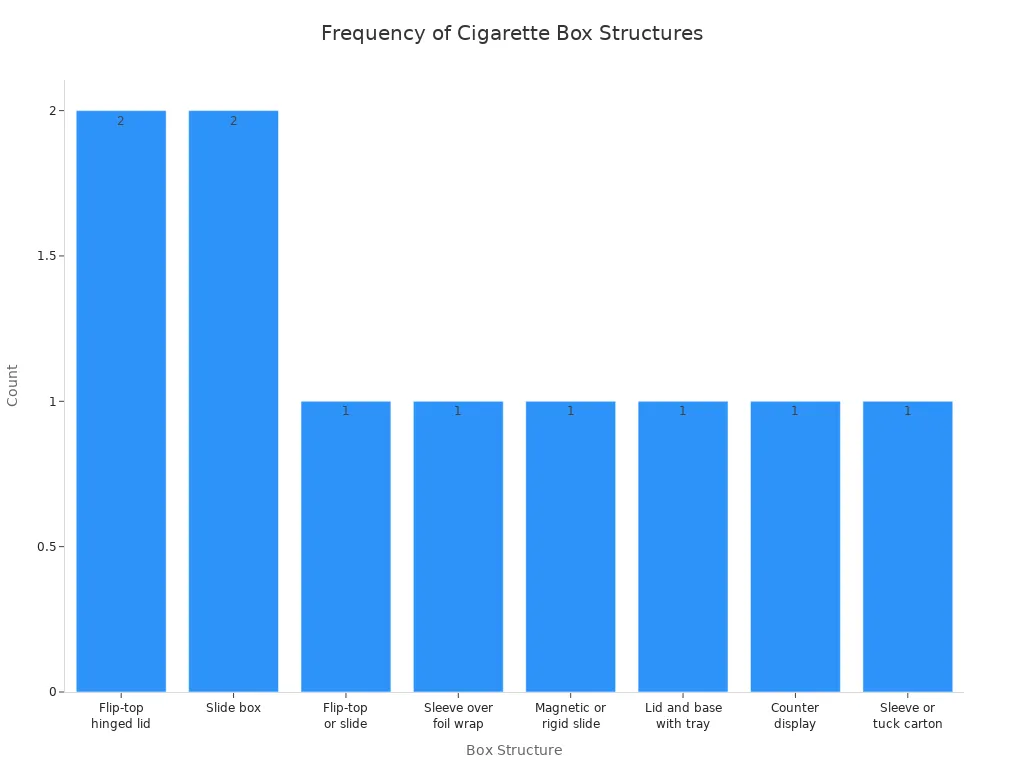 Gr&aacute;fico de barras mostrando a frequ&ecirc;ncia de diferentes estruturas de cigarros box.